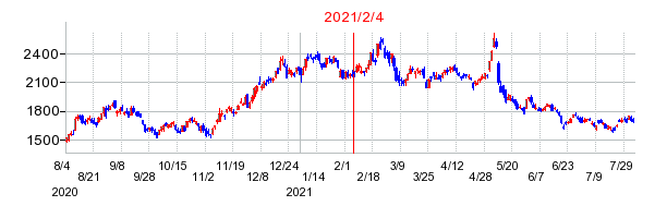 2021年2月4日 16:03前後のの株価チャート